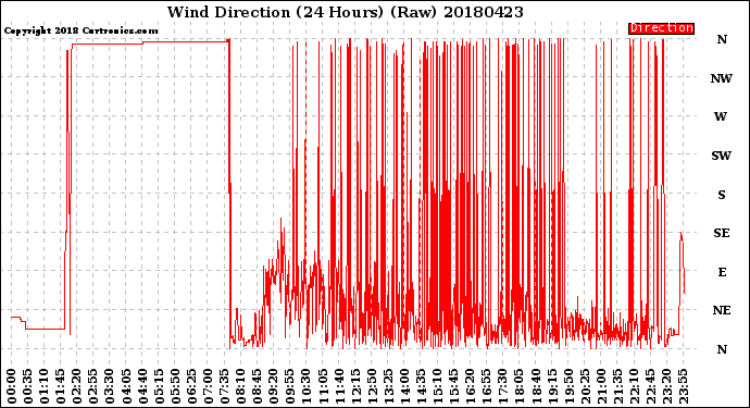 Milwaukee Weather Wind Direction<br>(24 Hours) (Raw)