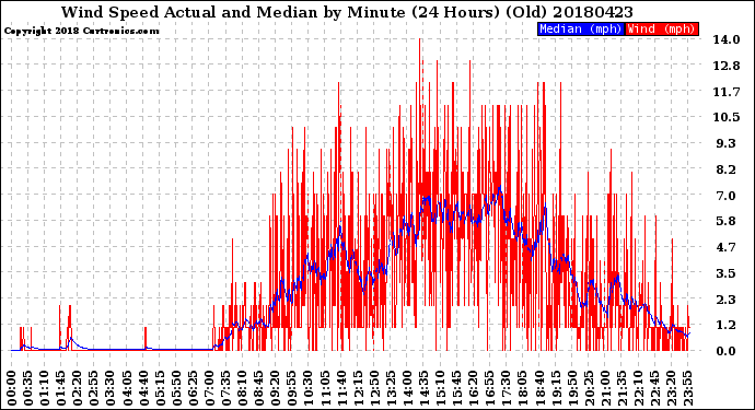 Milwaukee Weather Wind Speed<br>Actual and Median<br>by Minute<br>(24 Hours) (Old)