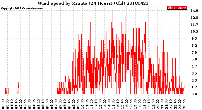Milwaukee Weather Wind Speed<br>by Minute<br>(24 Hours) (Old)