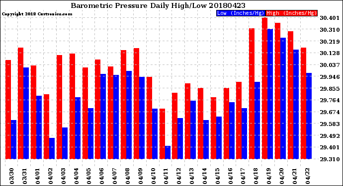 Milwaukee Weather Barometric Pressure<br>Daily High/Low
