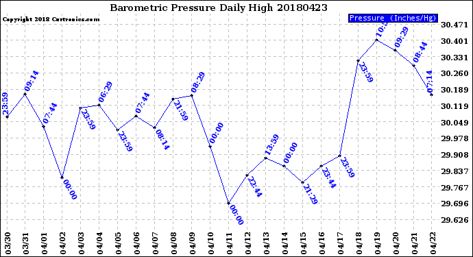 Milwaukee Weather Barometric Pressure<br>Daily High