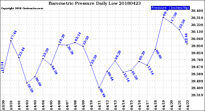 Milwaukee Weather Barometric Pressure<br>Daily Low