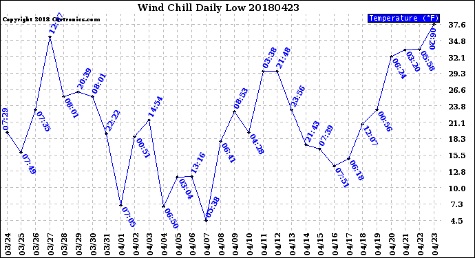 Milwaukee Weather Wind Chill<br>Daily Low