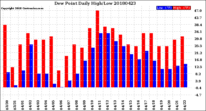 Milwaukee Weather Dew Point<br>Daily High/Low