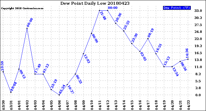 Milwaukee Weather Dew Point<br>Daily Low
