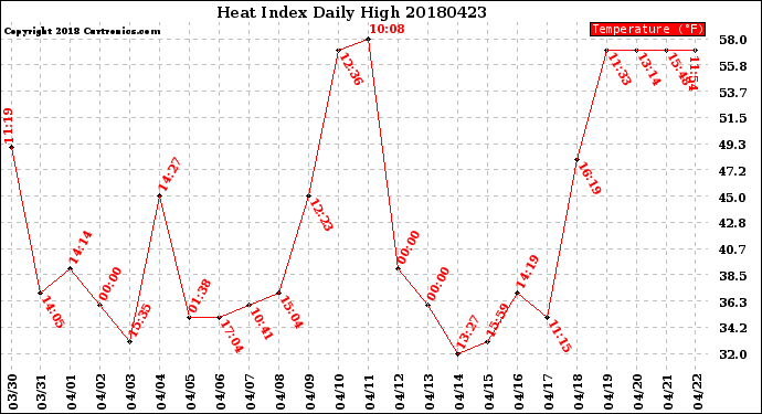 Milwaukee Weather Heat Index<br>Daily High