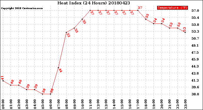 Milwaukee Weather Heat Index<br>(24 Hours)