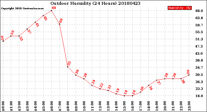 Milwaukee Weather Outdoor Humidity<br>(24 Hours)