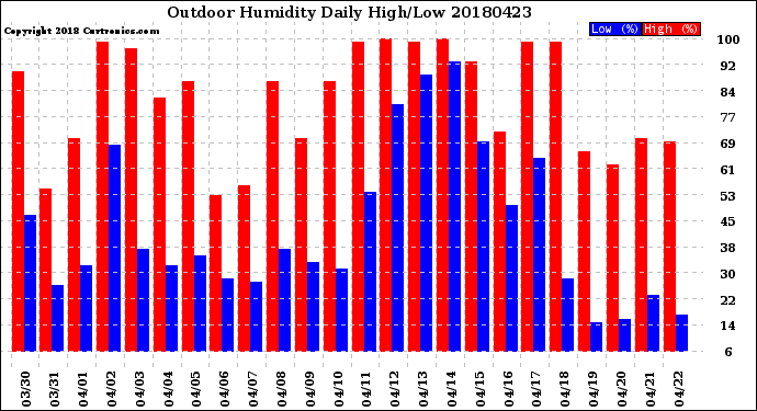 Milwaukee Weather Outdoor Humidity<br>Daily High/Low