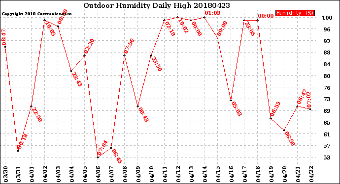 Milwaukee Weather Outdoor Humidity<br>Daily High