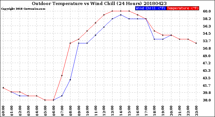 Milwaukee Weather Outdoor Temperature<br>vs Wind Chill<br>(24 Hours)