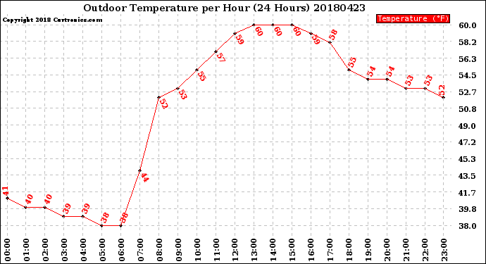 Milwaukee Weather Outdoor Temperature<br>per Hour<br>(24 Hours)