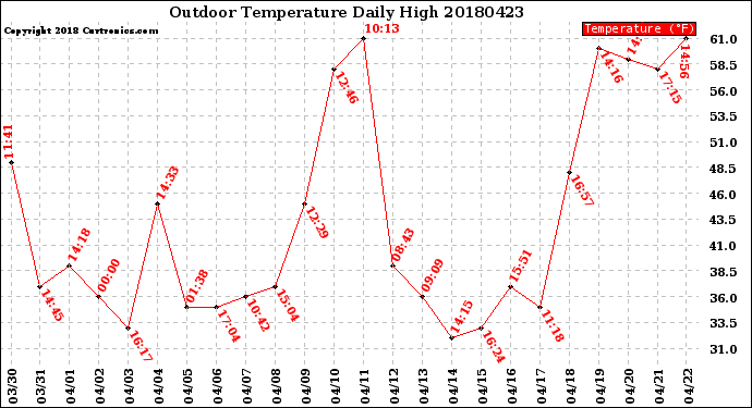 Milwaukee Weather Outdoor Temperature<br>Daily High