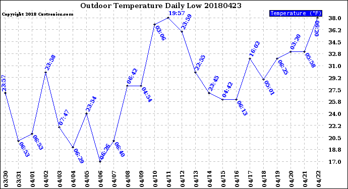 Milwaukee Weather Outdoor Temperature<br>Daily Low