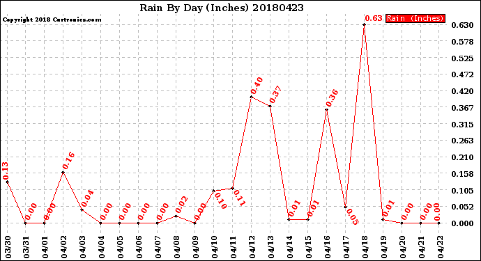 Milwaukee Weather Rain<br>By Day<br>(Inches)