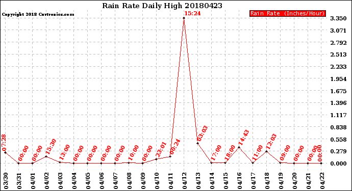 Milwaukee Weather Rain Rate<br>Daily High