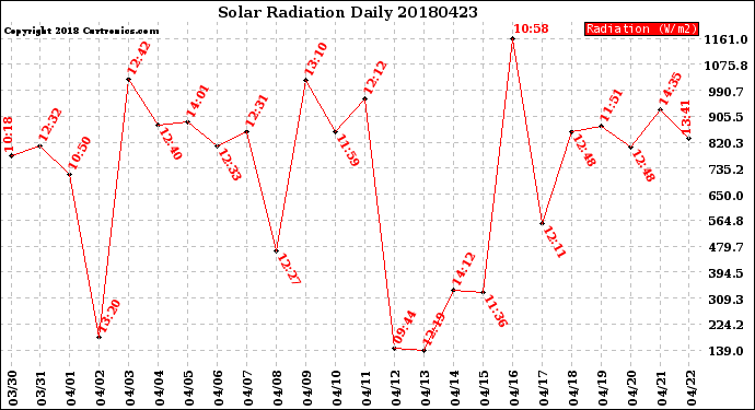 Milwaukee Weather Solar Radiation<br>Daily