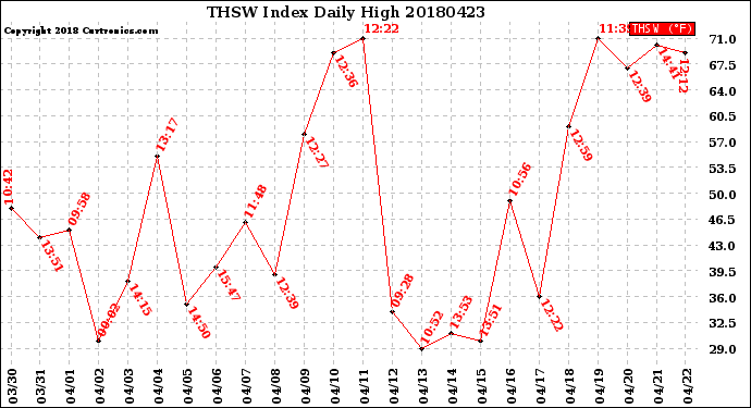 Milwaukee Weather THSW Index<br>Daily High