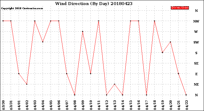 Milwaukee Weather Wind Direction<br>(By Day)