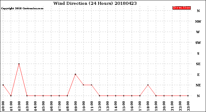 Milwaukee Weather Wind Direction<br>(24 Hours)