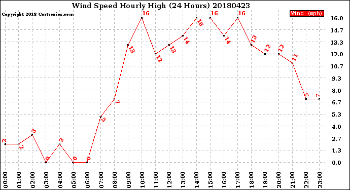 Milwaukee Weather Wind Speed<br>Hourly High<br>(24 Hours)