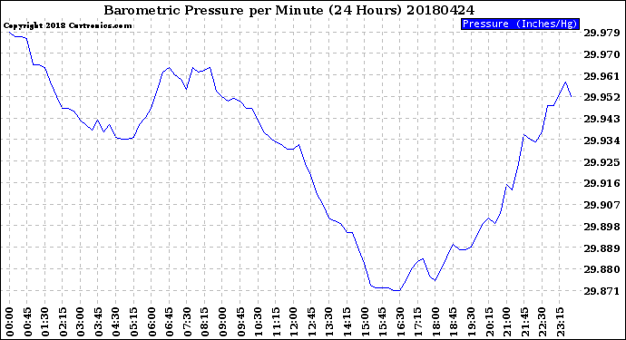 Milwaukee Weather Barometric Pressure<br>per Minute<br>(24 Hours)