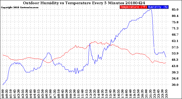 Milwaukee Weather Outdoor Humidity<br>vs Temperature<br>Every 5 Minutes
