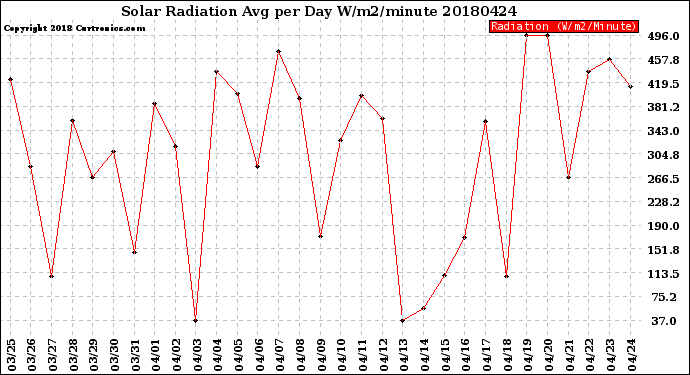Milwaukee Weather Solar Radiation<br>Avg per Day W/m2/minute