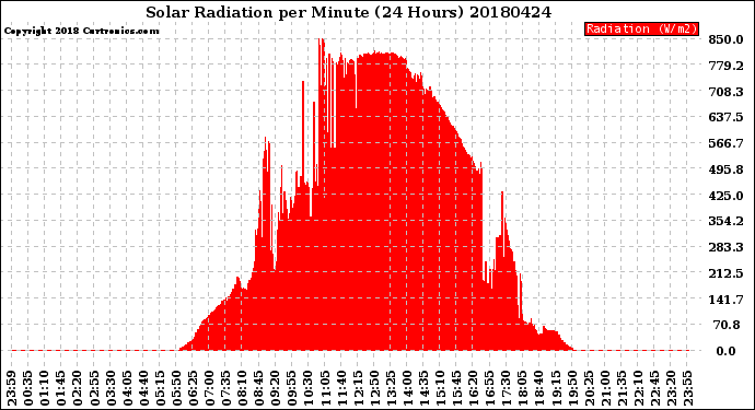 Milwaukee Weather Solar Radiation<br>per Minute<br>(24 Hours)