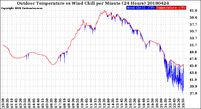 Milwaukee Weather Outdoor Temperature<br>vs Wind Chill<br>per Minute<br>(24 Hours)
