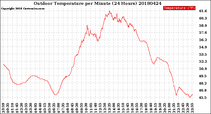 Milwaukee Weather Outdoor Temperature<br>per Minute<br>(24 Hours)