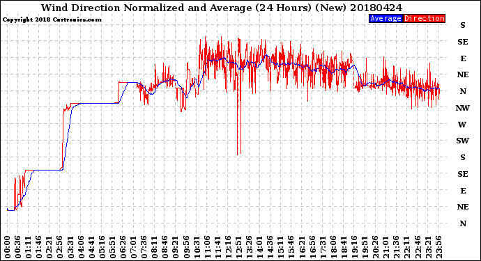 Milwaukee Weather Wind Direction<br>Normalized and Average<br>(24 Hours) (New)