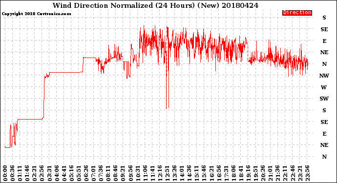 Milwaukee Weather Wind Direction<br>Normalized<br>(24 Hours) (New)