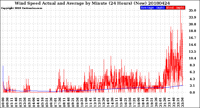 Milwaukee Weather Wind Speed<br>Actual and Average<br>by Minute<br>(24 Hours) (New)