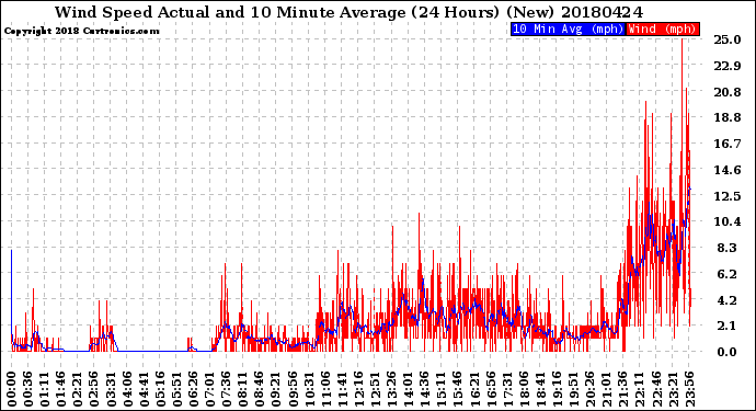 Milwaukee Weather Wind Speed<br>Actual and 10 Minute<br>Average<br>(24 Hours) (New)