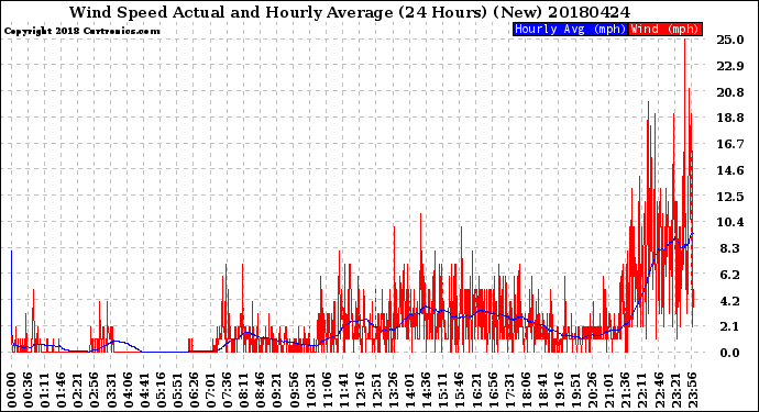 Milwaukee Weather Wind Speed<br>Actual and Hourly<br>Average<br>(24 Hours) (New)