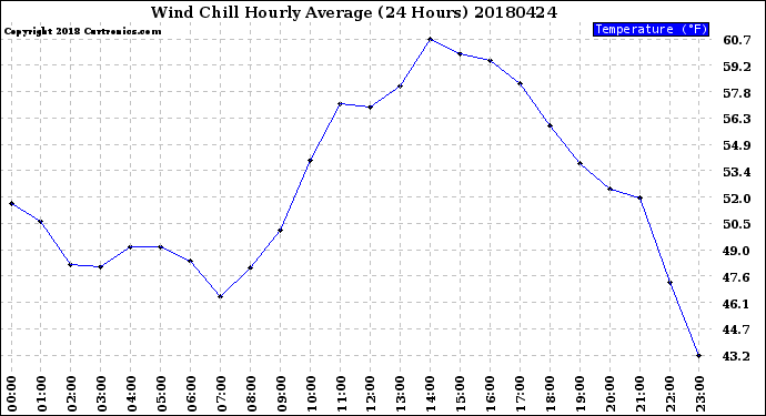 Milwaukee Weather Wind Chill<br>Hourly Average<br>(24 Hours)