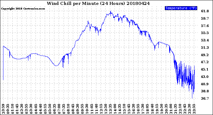 Milwaukee Weather Wind Chill<br>per Minute<br>(24 Hours)