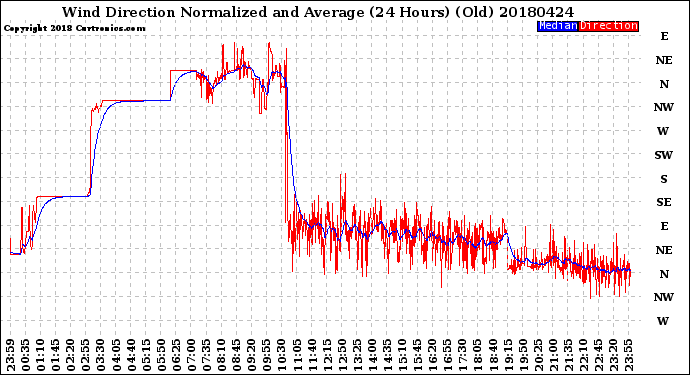 Milwaukee Weather Wind Direction<br>Normalized and Average<br>(24 Hours) (Old)