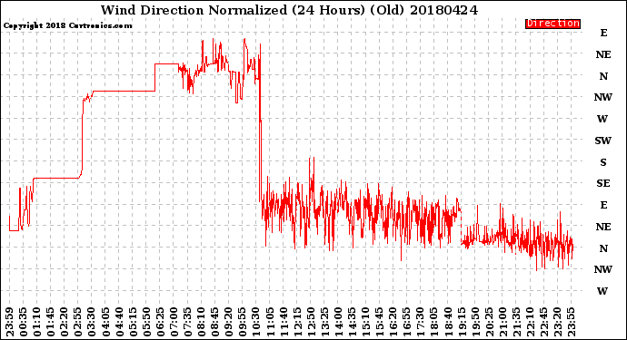 Milwaukee Weather Wind Direction<br>Normalized<br>(24 Hours) (Old)