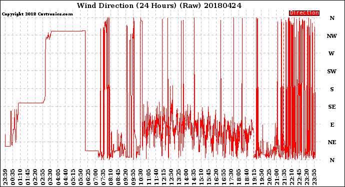 Milwaukee Weather Wind Direction<br>(24 Hours) (Raw)