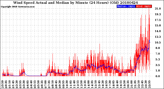 Milwaukee Weather Wind Speed<br>Actual and Median<br>by Minute<br>(24 Hours) (Old)