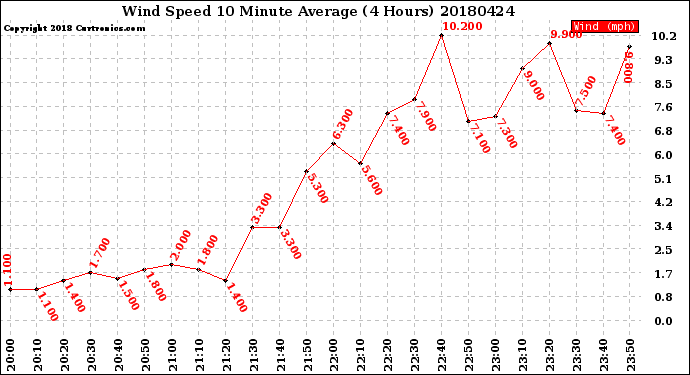 Milwaukee Weather Wind Speed<br>10 Minute Average<br>(4 Hours)