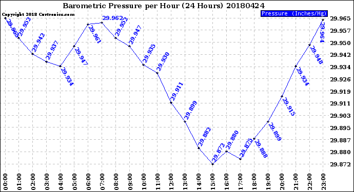 Milwaukee Weather Barometric Pressure<br>per Hour<br>(24 Hours)