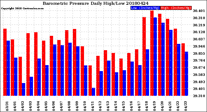 Milwaukee Weather Barometric Pressure<br>Daily High/Low