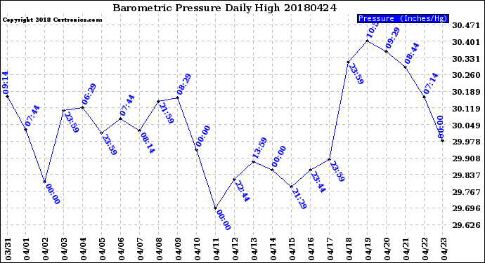 Milwaukee Weather Barometric Pressure<br>Daily High