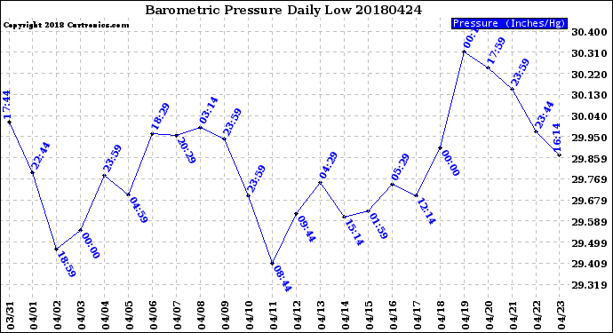 Milwaukee Weather Barometric Pressure<br>Daily Low