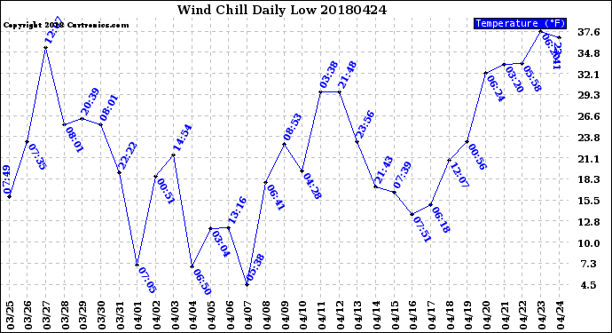 Milwaukee Weather Wind Chill<br>Daily Low