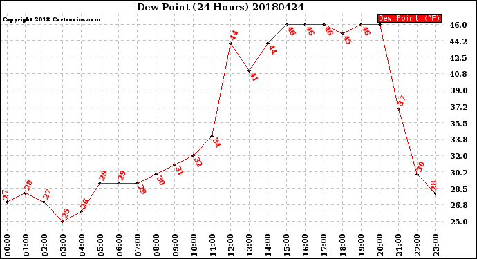 Milwaukee Weather Dew Point<br>(24 Hours)
