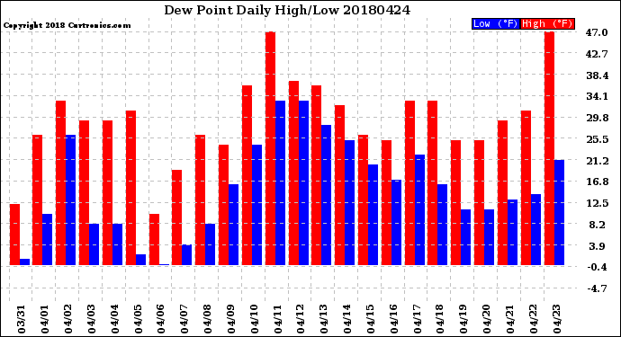 Milwaukee Weather Dew Point<br>Daily High/Low